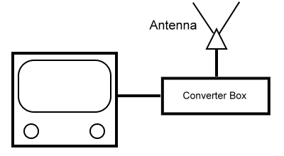 TV Connected To A Digital Converter